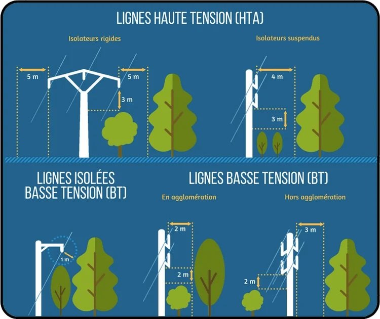 Schéma des distances de sécurité autour des lignes haute et basse tension